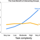 Image for article titled Which tasks are best for teams and which should be tackled solo?